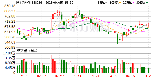 配资信息与市场分析平台 山西证券给予寒武纪买入评级，国内领先的AI芯片供应商，2025Q1扣非净利润迎拐点