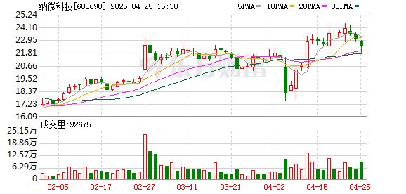 十大炒股配资平台 核心业务表现出色 纳微科技2024年扣非净利润增长108.55%