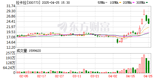 正规杠杆炒股官网 深化支付+SaaS布局 拉卡拉2024年中大型行业客户规模增长98%