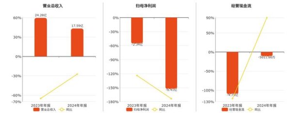 配资之家平台 科华生物(002022.SZ)2024年净利润为-6.41亿元，同比亏损扩大