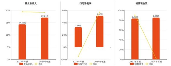 炒股配资门户网官网 英科再生(688087.SH)：2024年年报净利润为3.07亿元