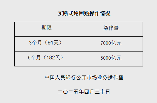手机炒股配资软件 央行：4月开展了12000亿元买断式逆回购操作