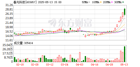 今日配资 春光科技龙虎榜：营业部净卖出1.13亿元