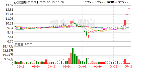 网上配资APP 苏州龙杰5月13日龙虎榜数据