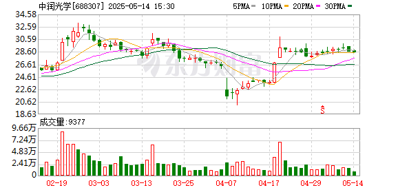 168配资网站 中润光学：2025年第一次临时股东大会决议公告