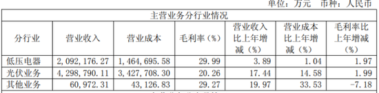 在线实盘配资 正泰电器：电站出售难填百亿债务缺口